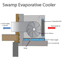 Evaporative swamp cooler air conditioners in Palmyra