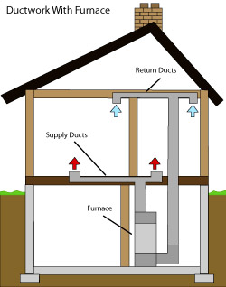 diagram of how air ductwork operates within a Madison home