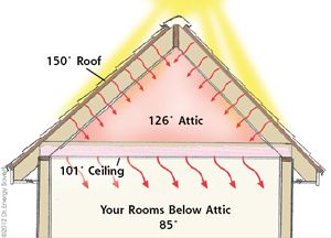Radiant Barriers for Jeffersonton